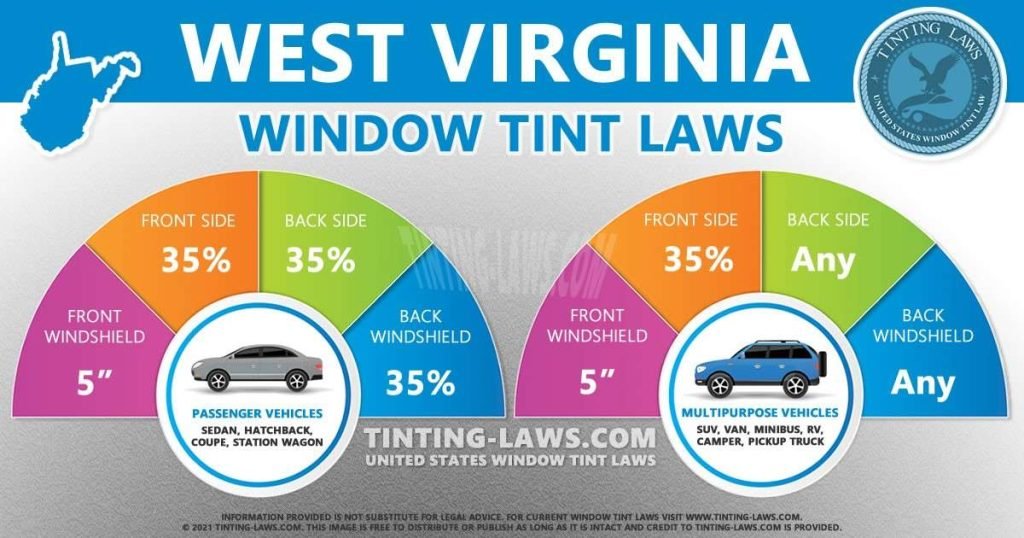 Infographic showing West Virginia window tint laws. The diagram divides vehicle window tint restrictions evenly at 35% for front and back side, and 35% for back windshield. The regulations differ for passenger vehicles, which are limited to 5 inches for front windshield tint and have specific rules for front side, back side, and back windshield, and for multipurpose vehicles like SUVs and trucks, which can have any tint percentage on back and back side windows, with a 35% limit on front side windows and 5 inches on front windshield.
